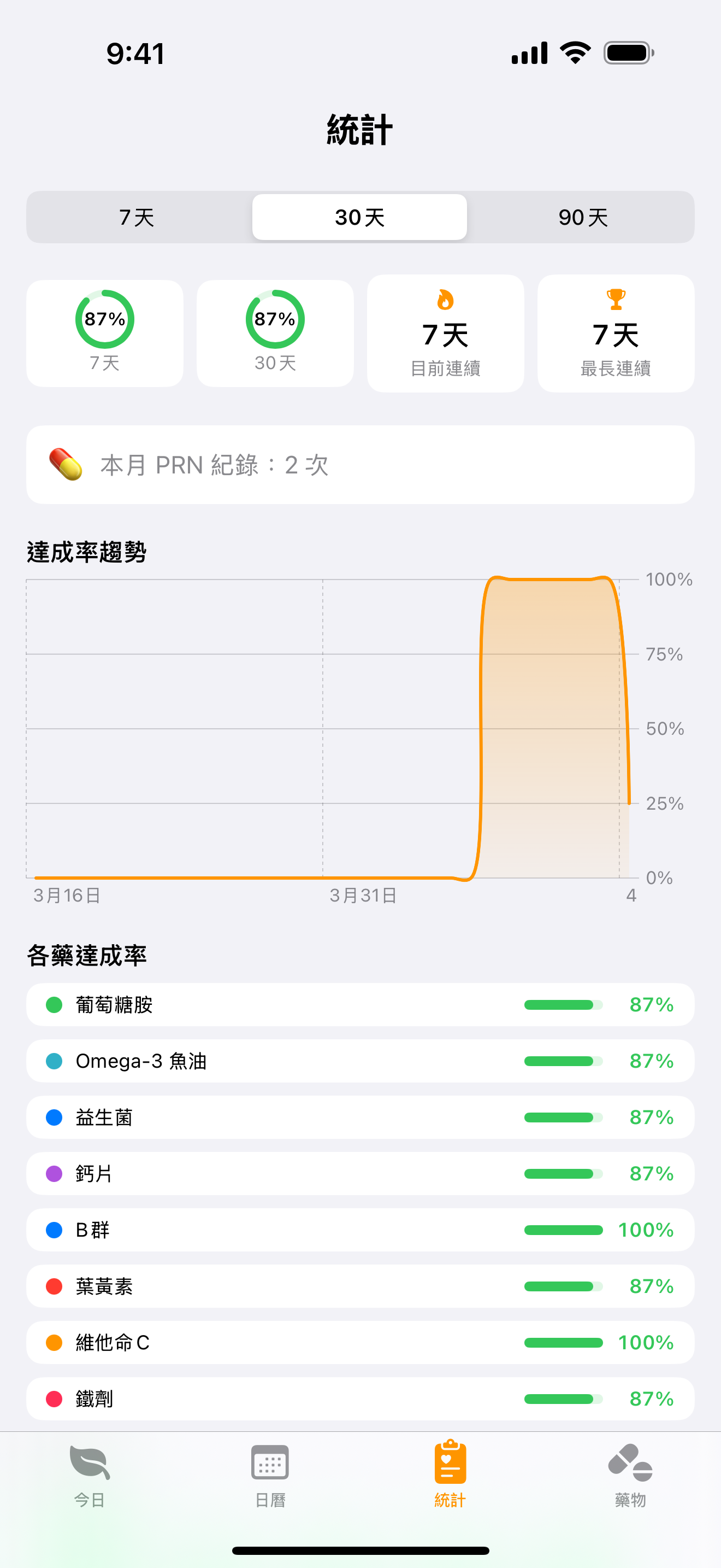 不 shame 你的統計